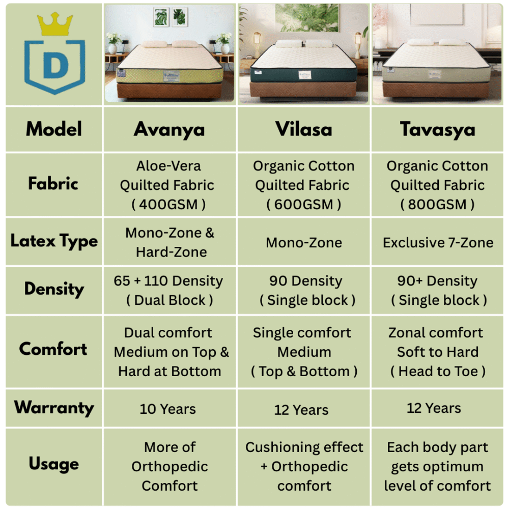 Dreamzee Avanya - Dual-Zone Certified 100% Natural Latex Organic Mattress - Image 9