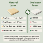 Is buying a latex mattress really expensive?